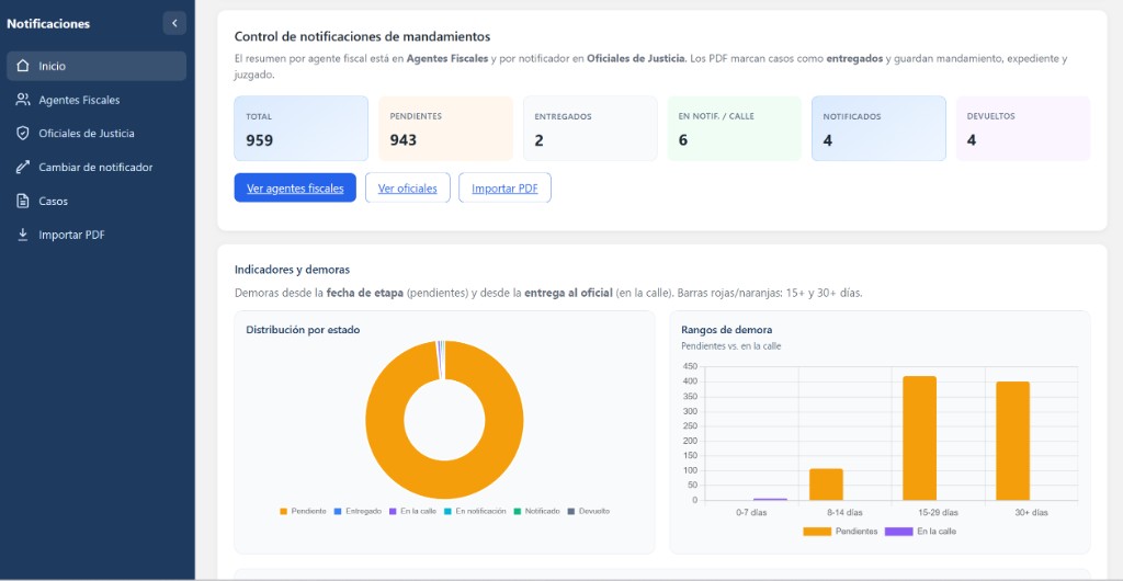 Dashboard — Sistema de Notificaciones